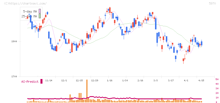 ジーテクト(5970)の日足チャート