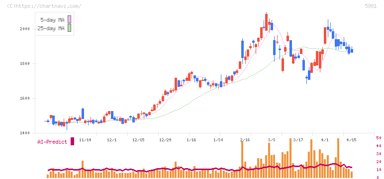 東京製綱(5981)の日足チャート