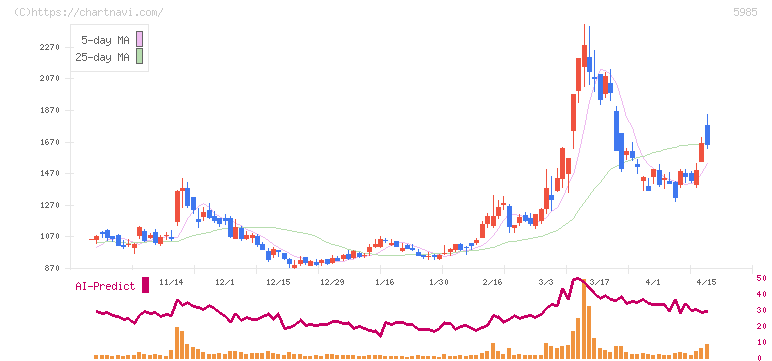サンコール(5985)の日足チャート