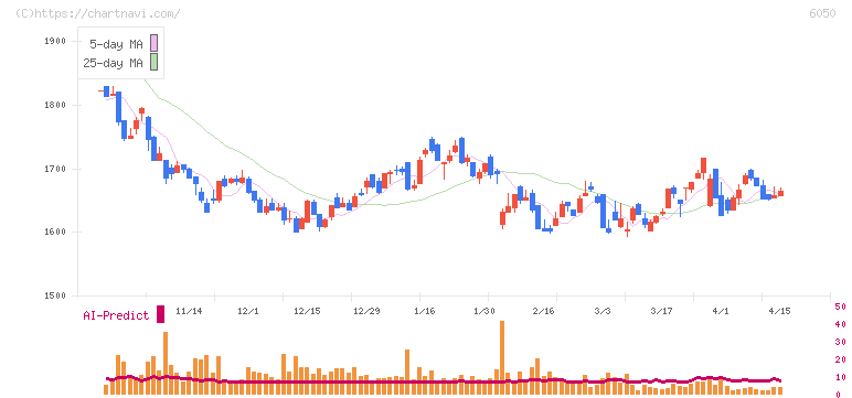 イー・ガーディアン(6050)の日足チャート