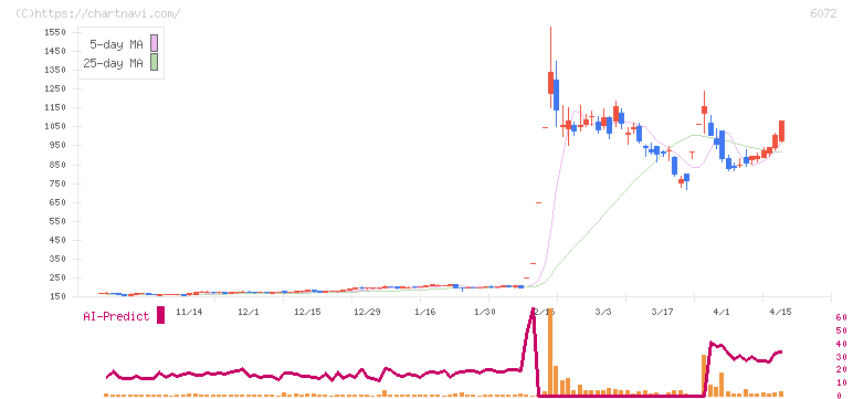 地盤ネットホールディングス(6072)の日足チャート