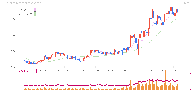 エンバイオ・ホールディングス(6092)の日足チャート