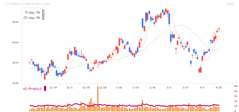 オークマ(6103)の日足チャート