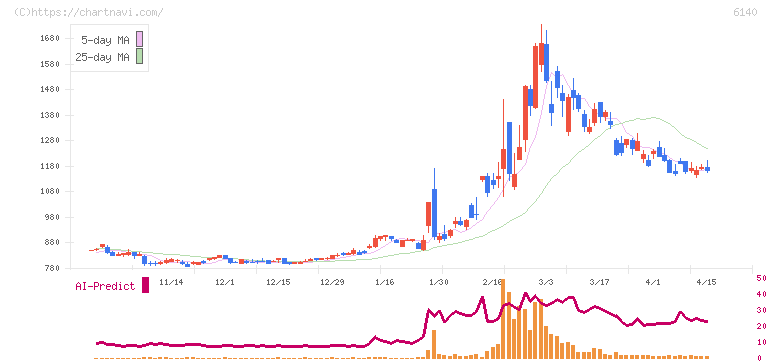 旭ダイヤモンド工業(6140)の日足チャート