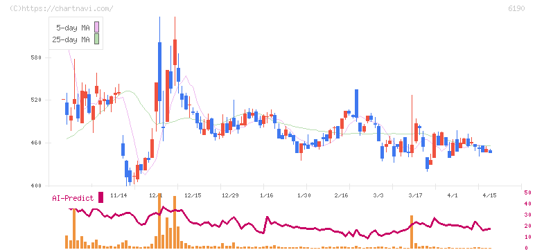 フェニックスバイオ(6190)の日足チャート