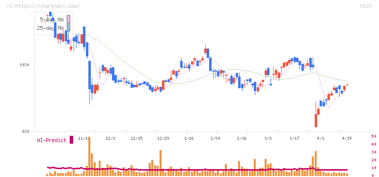 バーチャレクス・ホールディングス(6193)の日足チャート