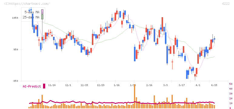 島精機製作所(6222)の日足チャート