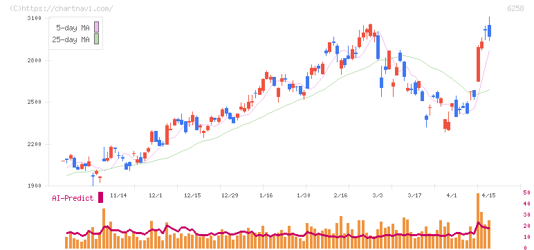 平田機工(6258)の日足チャート