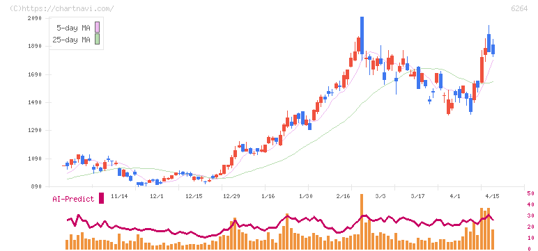 マルマエ(6264)の日足チャート