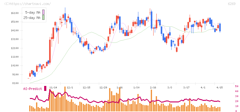 三井海洋開発(6269)の日足チャート