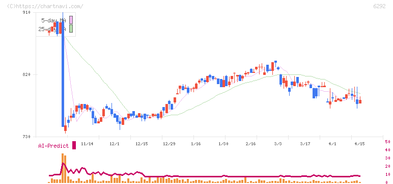 カワタ(6292)の日足チャート