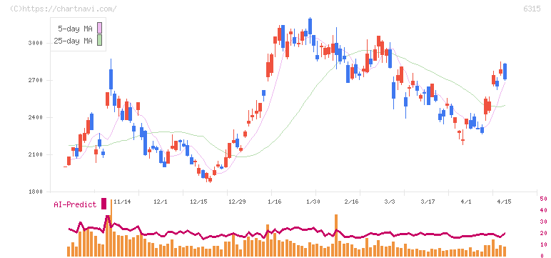 ＴＯＷＡ(6315)の日足チャート