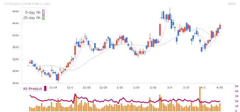 ハーモニック・ドライブ・システムズ(6324)の日足チャート