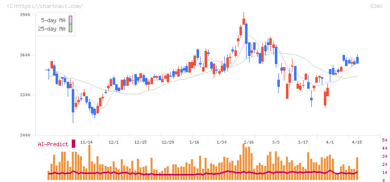 澁谷工業(6340)の日足チャート
