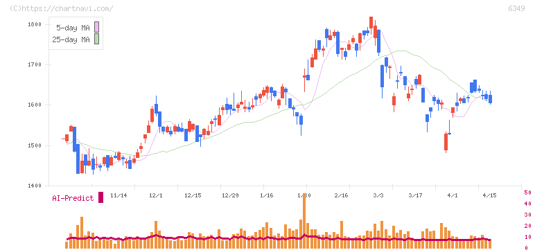 小森コーポレーション(6349)の日足チャート