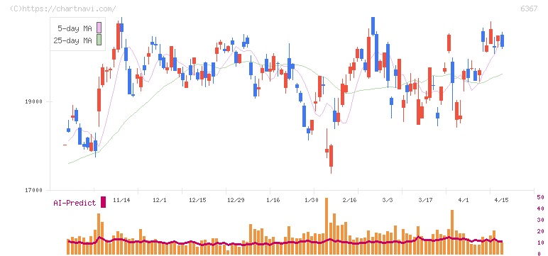 ダイキン工業(6367)の日足チャート