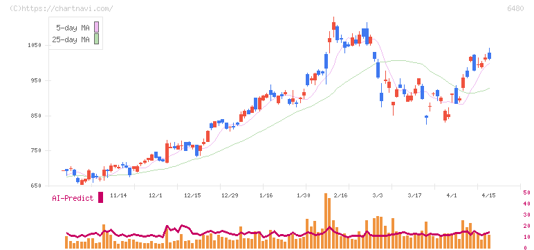 日本トムソン(6480)の日足チャート