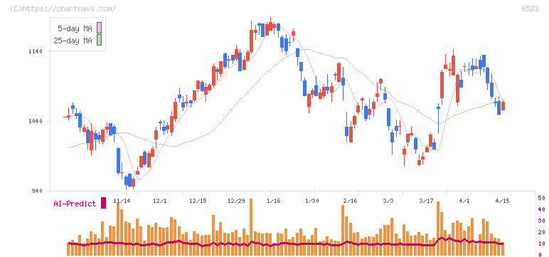 ＰＨＣホールディングス(6523)の日足チャート