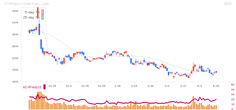 ソシオネクスト(6526)の日足チャート