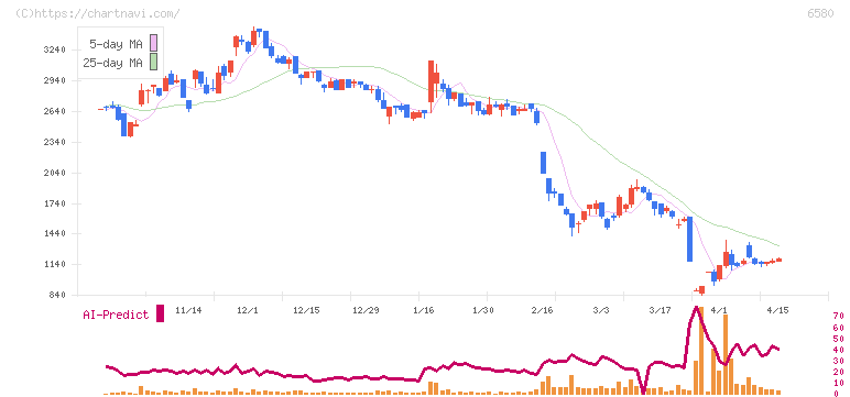 ライトアップ(6580)の日足チャート