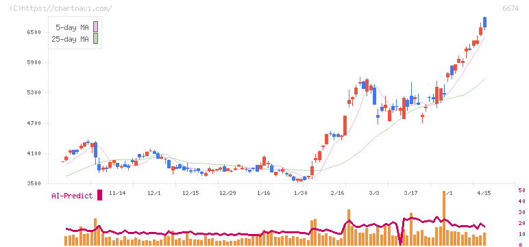 ジーエス・ユアサ　コーポレーション(6674)の日足チャート