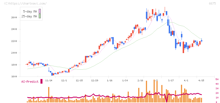 サクサ(6675)の日足チャート