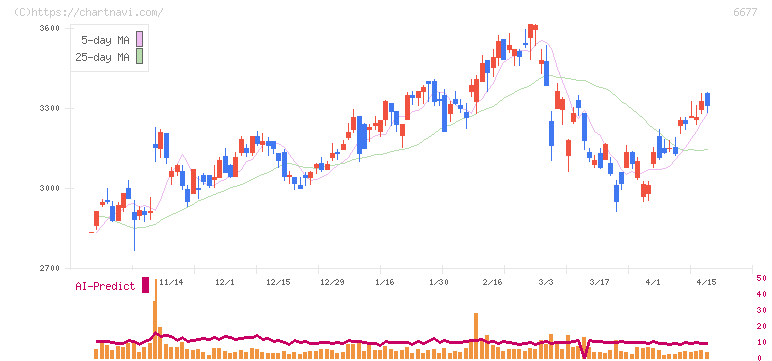 エスケーエレクトロニクス(6677)の日足チャート