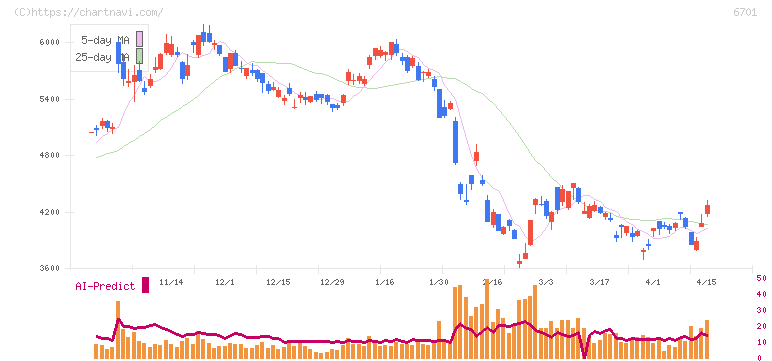 ＮＥＣ(6701)の日足チャート