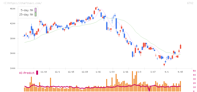 富士通(6702)の日足チャート