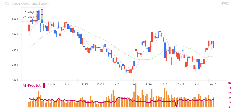ＴＤＫ(6762)の日足チャート