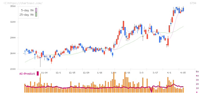 フォスター電機(6794)の日足チャート