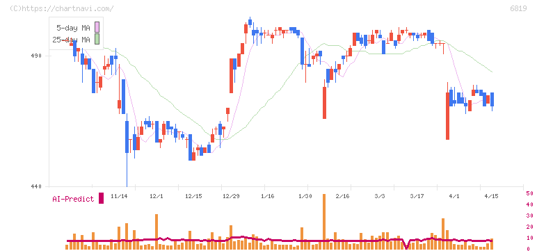 伊豆シャボテンリゾート(6819)の日足チャート