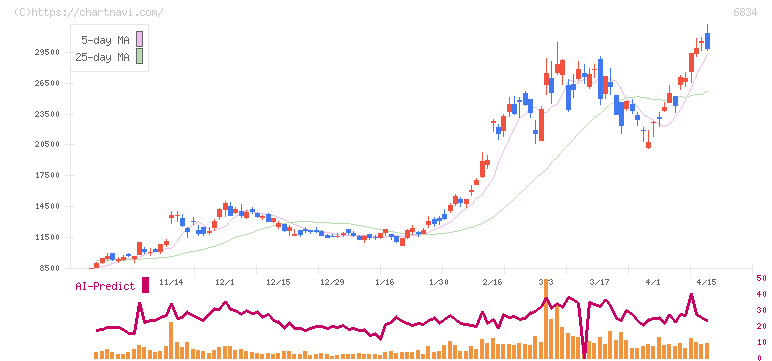 精工技研(6834)の日足チャート