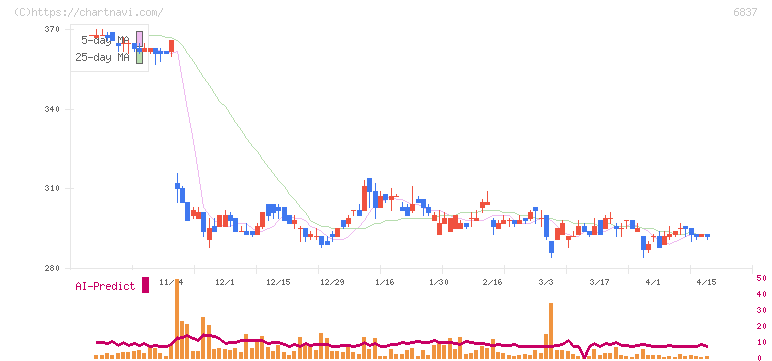 京写(6837)の日足チャート