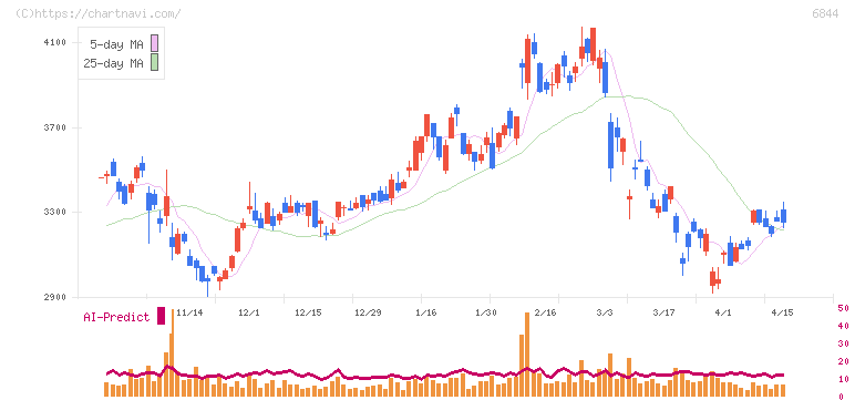 新電元工業(6844)の日足チャート