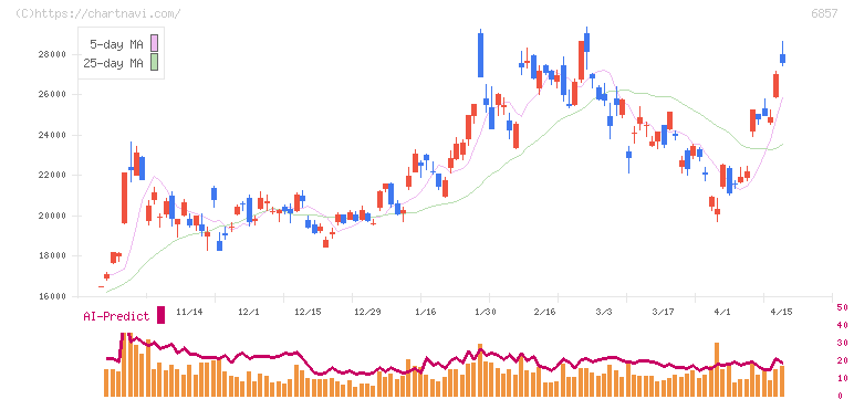 アドバンテスト(6857)の日足チャート