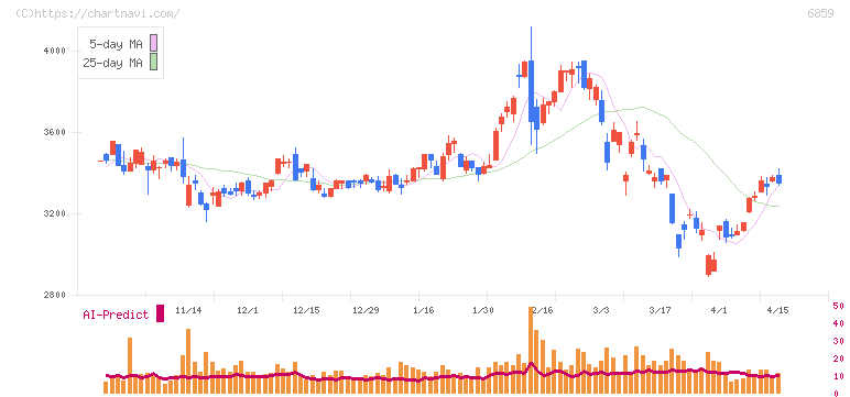 エスペック(6859)の日足チャート