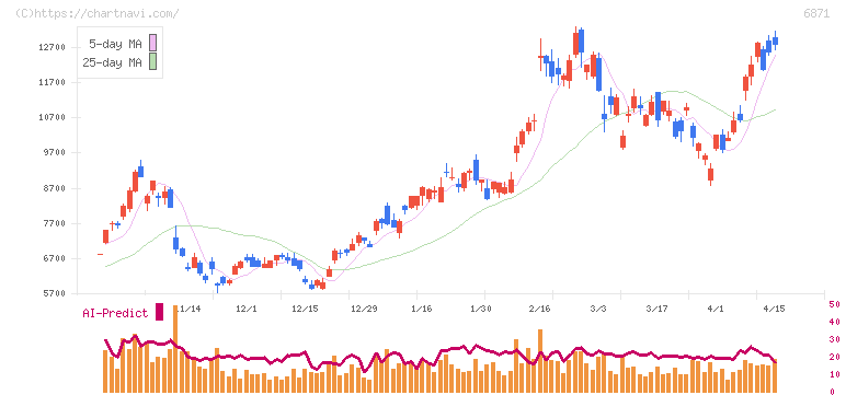 日本マイクロニクス(6871)の日足チャート