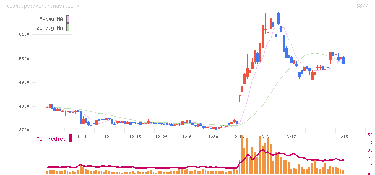 ＯＢＡＲＡ　ＧＲＯＵＰ(6877)の日足チャート