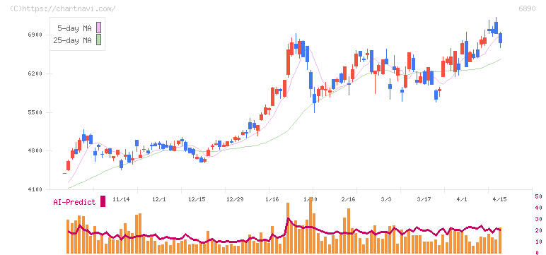 フェローテック(6890)の日足チャート