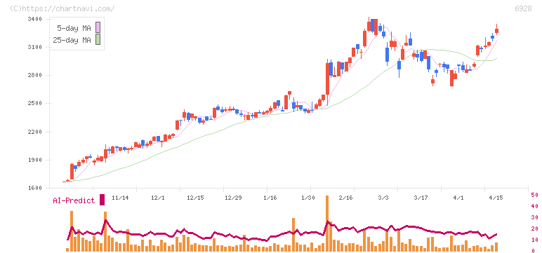 エノモト(6928)の日足チャート