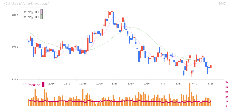 図研(6947)の日足チャート