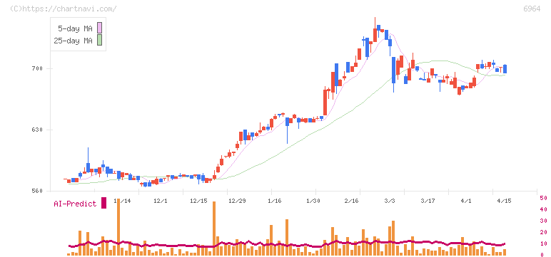 サンコー(6964)の日足チャート