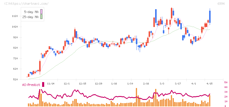 指月電機製作所(6994)の日足チャート