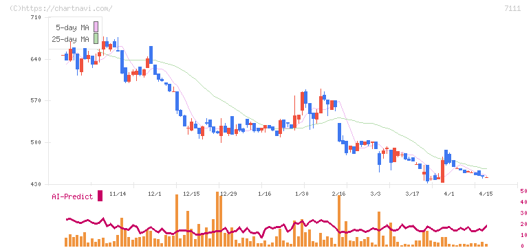ＩＮＥＳＴ(7111)の日足チャート