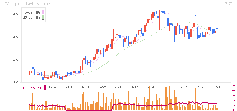 今村証券(7175)の日足チャート