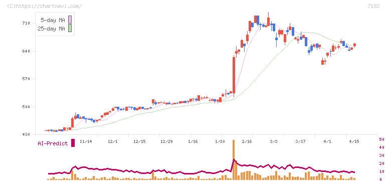 日本モーゲージサービス(7192)の日足チャート