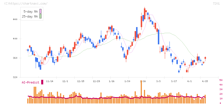 日産自動車(7201)の日足チャート