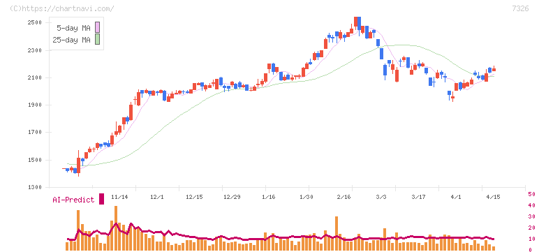 ＳＢＩインシュアランスグループ(7326)の日足チャート
