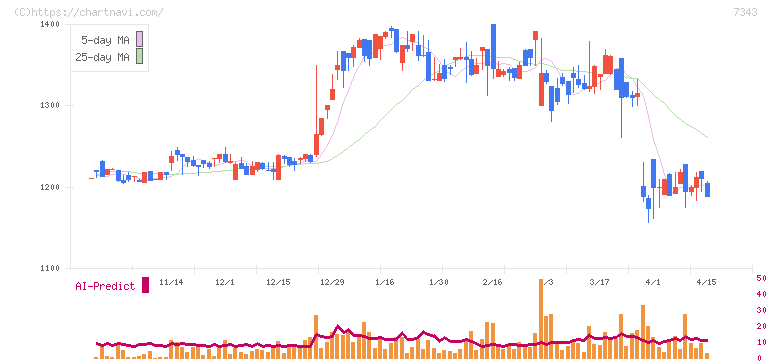ブロードマインド(7343)の日足チャート